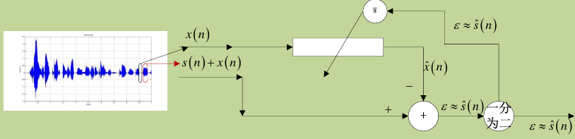 图3 LMS算法在语音增强中的使用