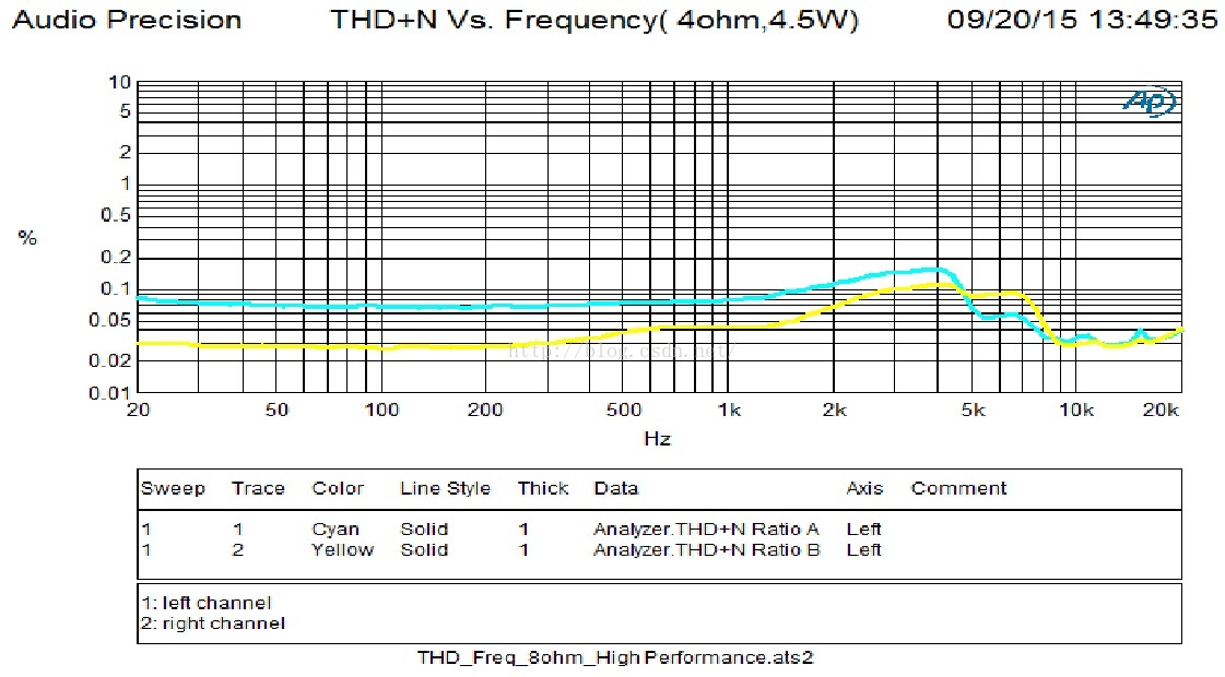 AP测试THD+N vs Frequency