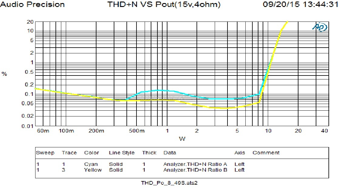 AP 测试THD+N vs POUT结果