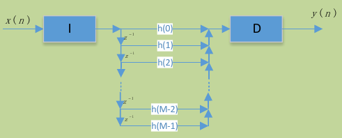 图3 采样率转换系统的直接型FIR滤波器结构