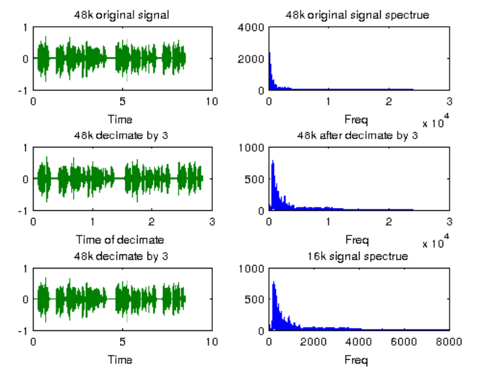 图9 48KHz和16KHz采样率下的信号时域和频域波形