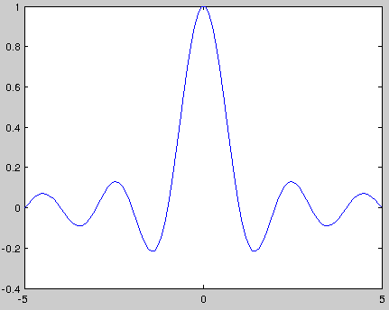 图1 sinc函数波形