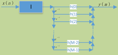图5 整数因子I内插系统直接型FIR滤波器